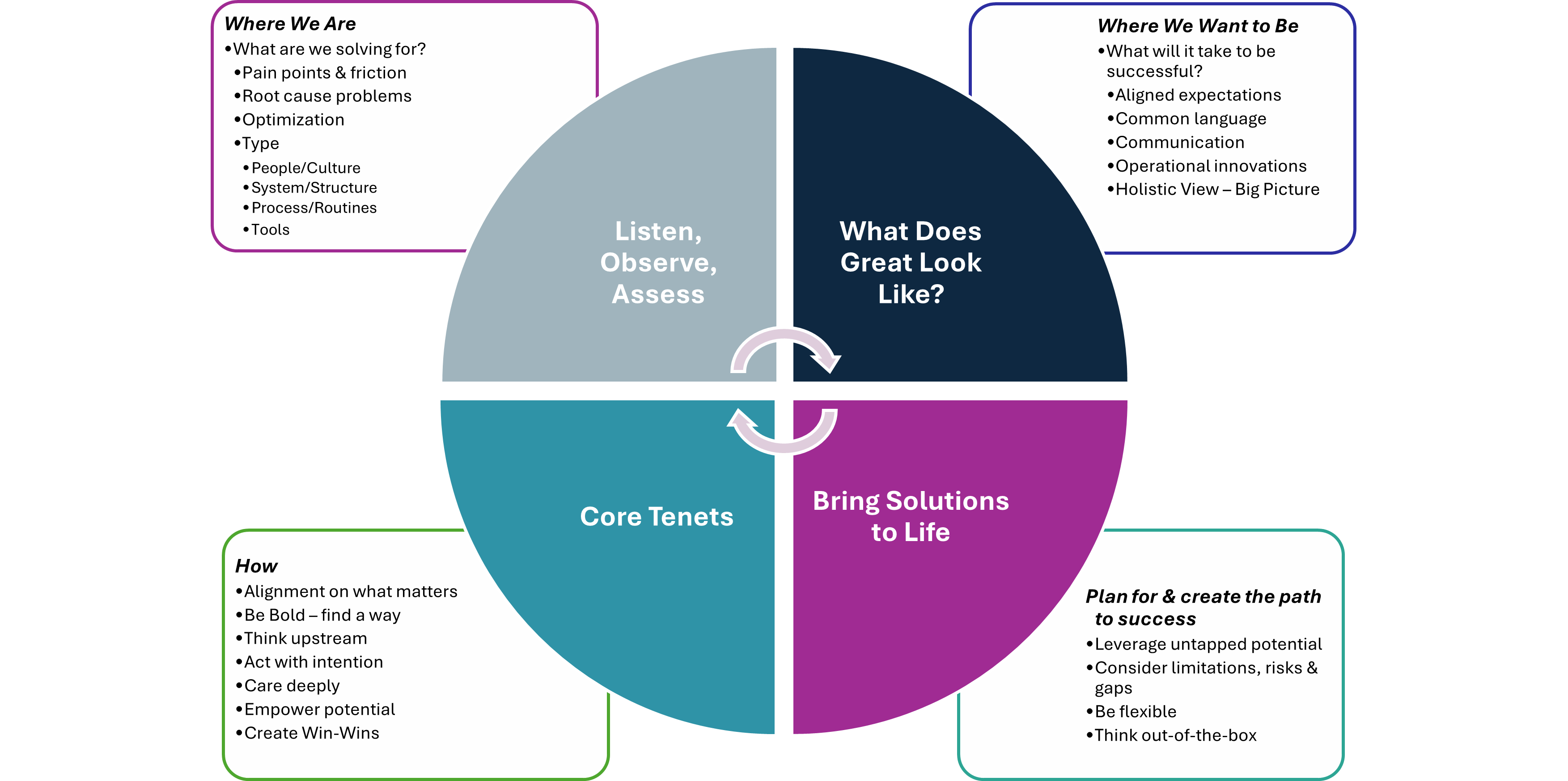A pie chart illustrating steps to bring solutions to life.
