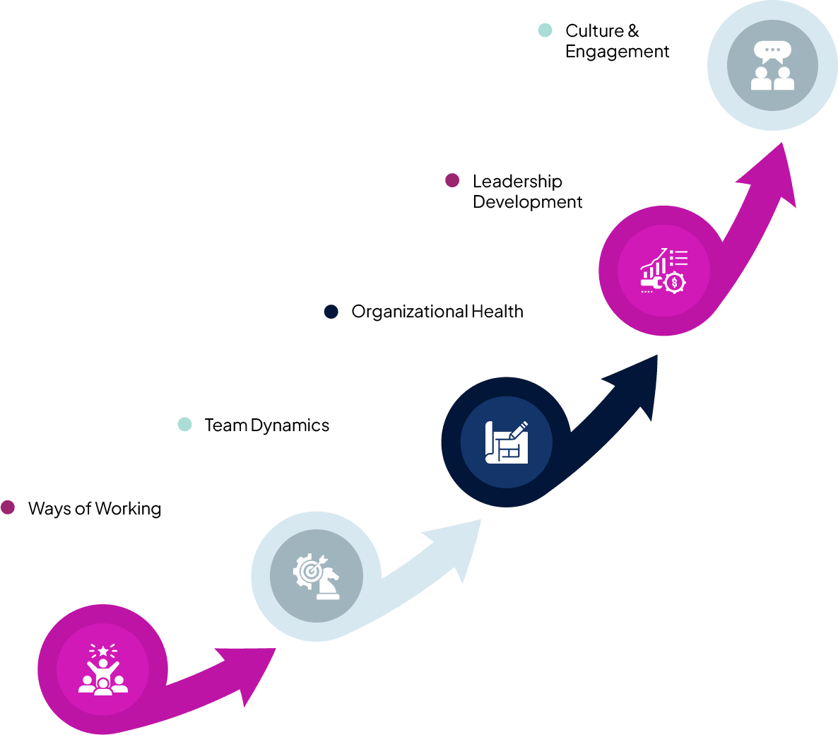 Illustration of a career progression path with five stages.
